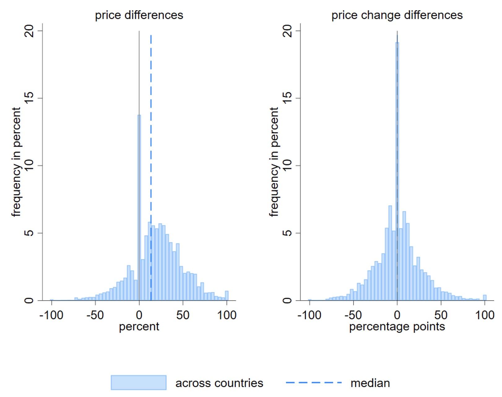 Figure 1 Price and price change differences
