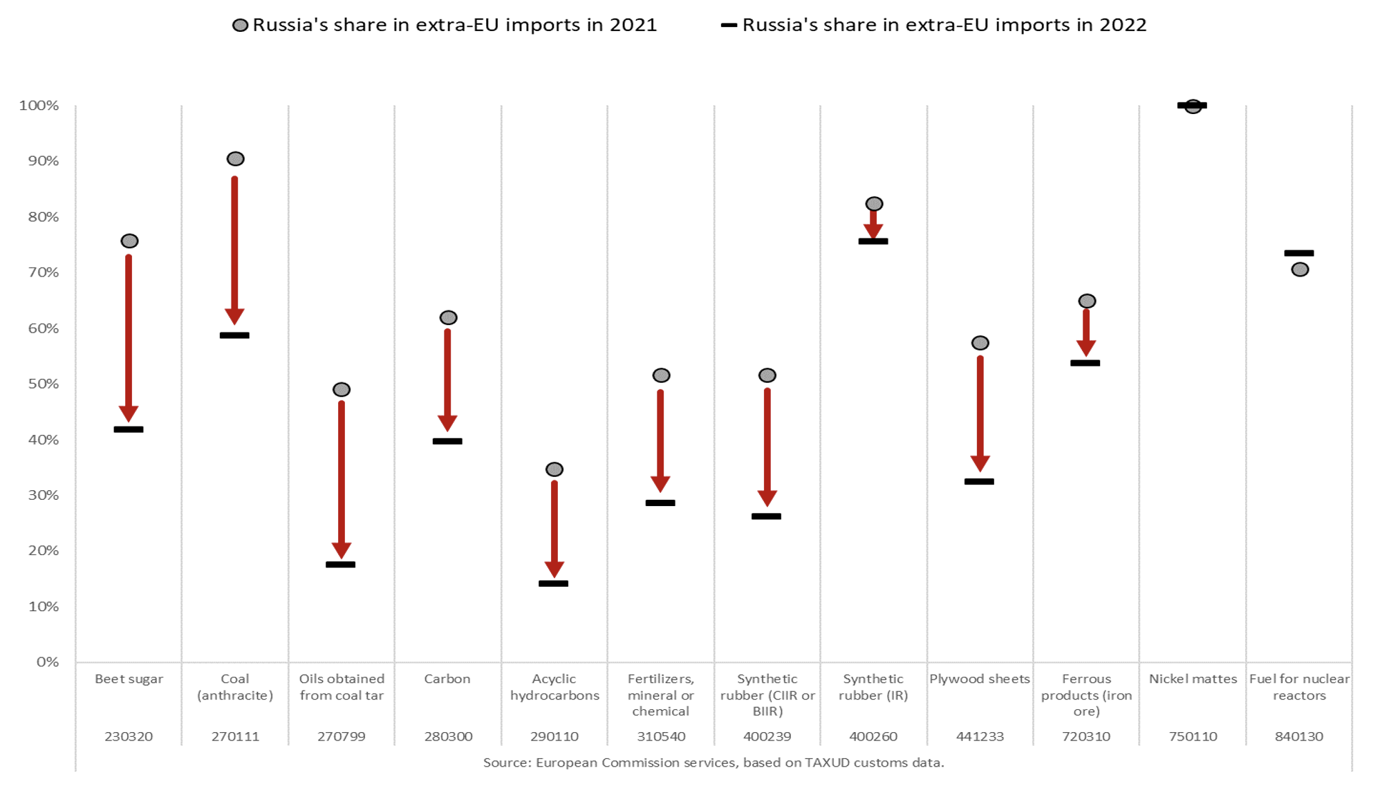 Figure 2 EU dependencies on Russia: Market share changes between 2021 and 2022