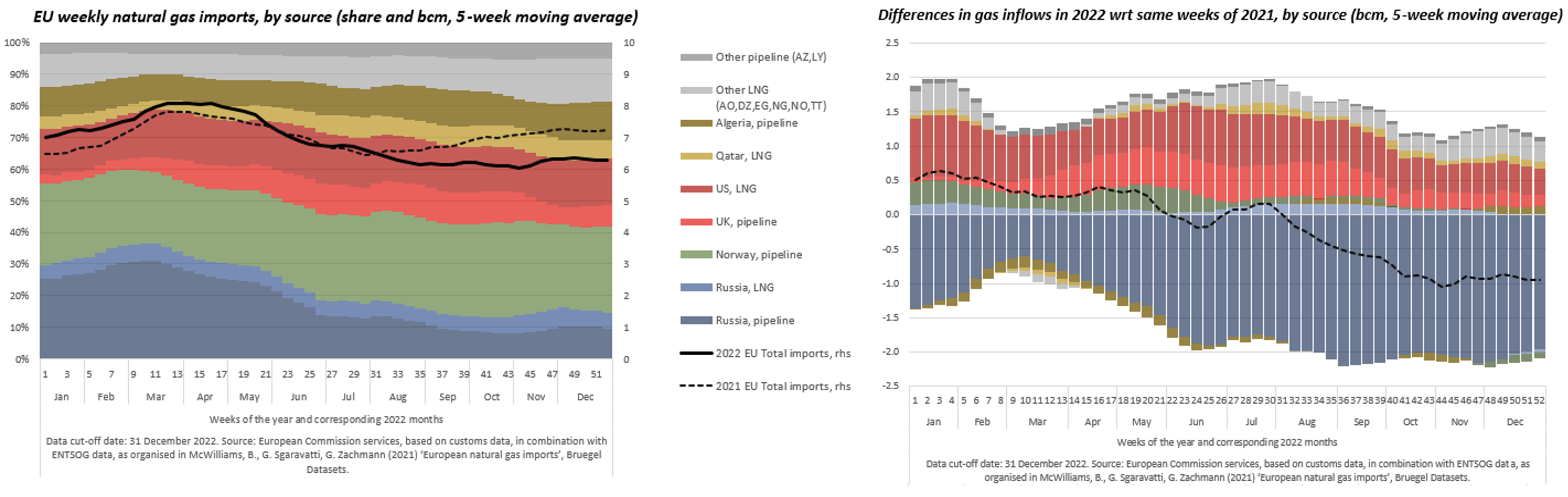 Figure 3 Weekly natural gas flows (pipeline and LNG) into the EU by source in 2022 and 2022-2021 differentials