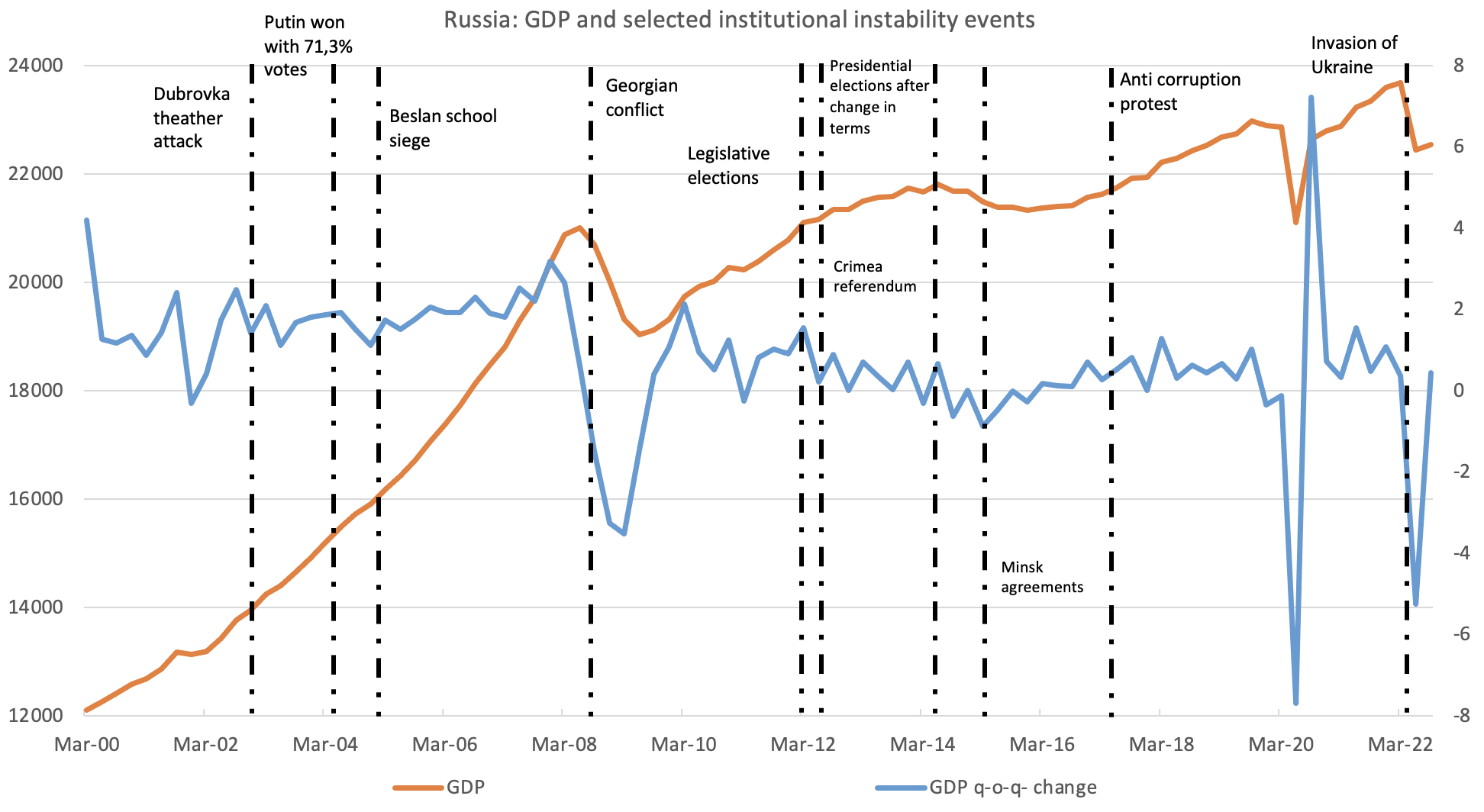 Figure 2 Selected institutional instability events versus GDP growth