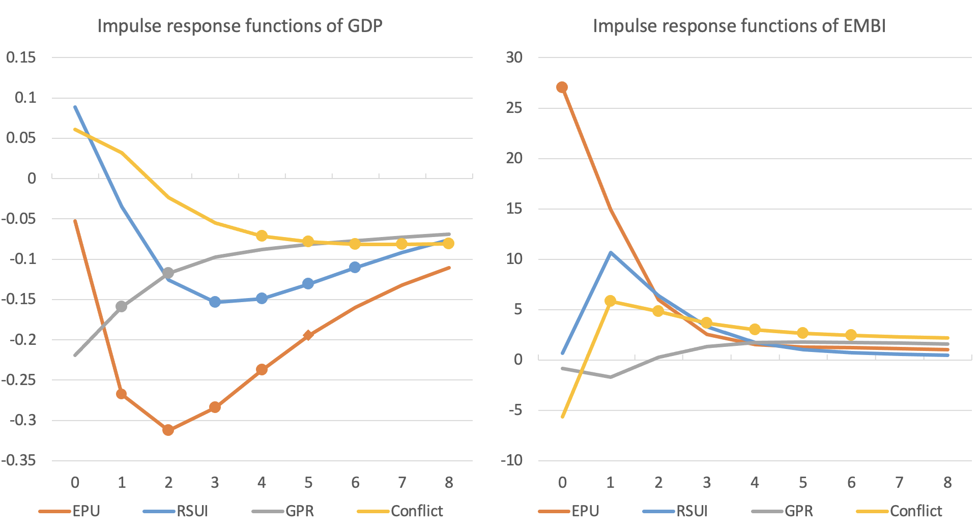 Figure 4 Impulse response functions of GDP and sovereign spread to shocks to institutional instability