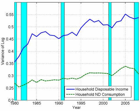 Perri_Inequality in disposable income and consumption (CEX)