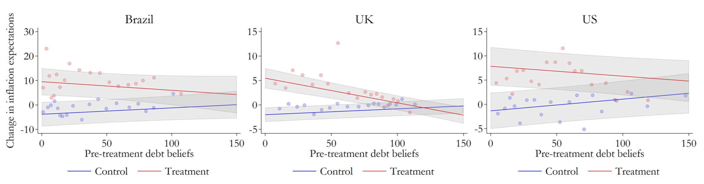 Figure 1 Change in inflation expectations depending on pre-treatment debt beliefs