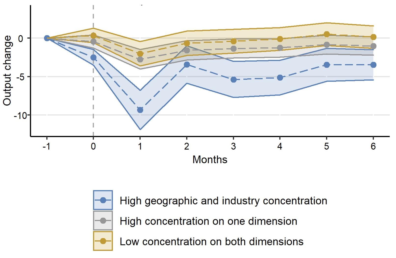Figure 2 Supply chain concentration amplifies the output decline in response to a shock