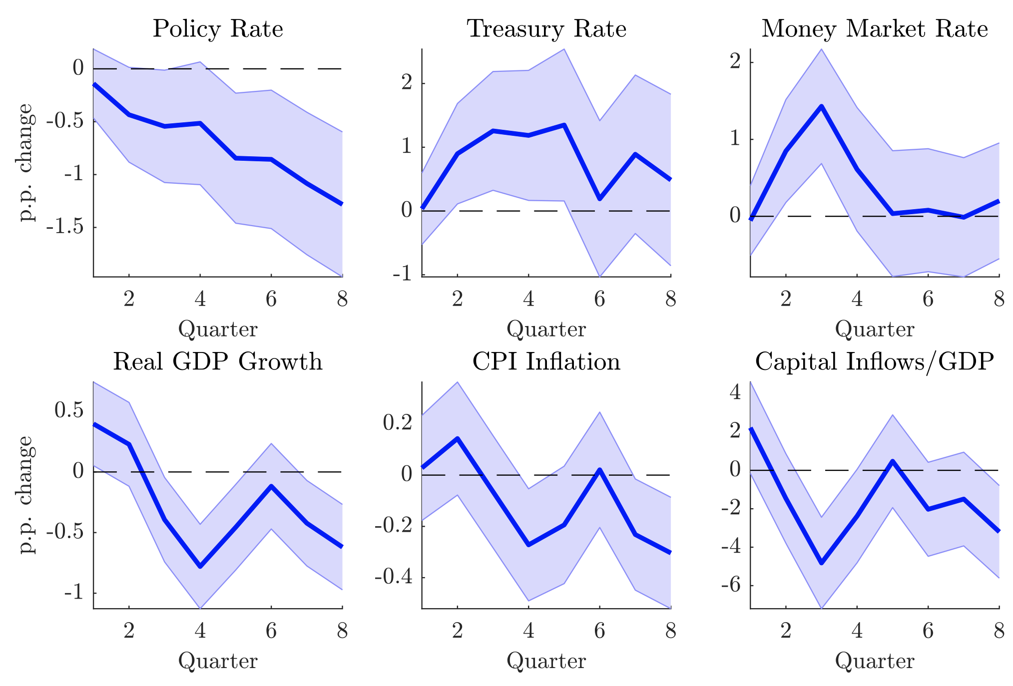 Figure 3 Dynamic effects of a US monetary policy tightening on emerging markets