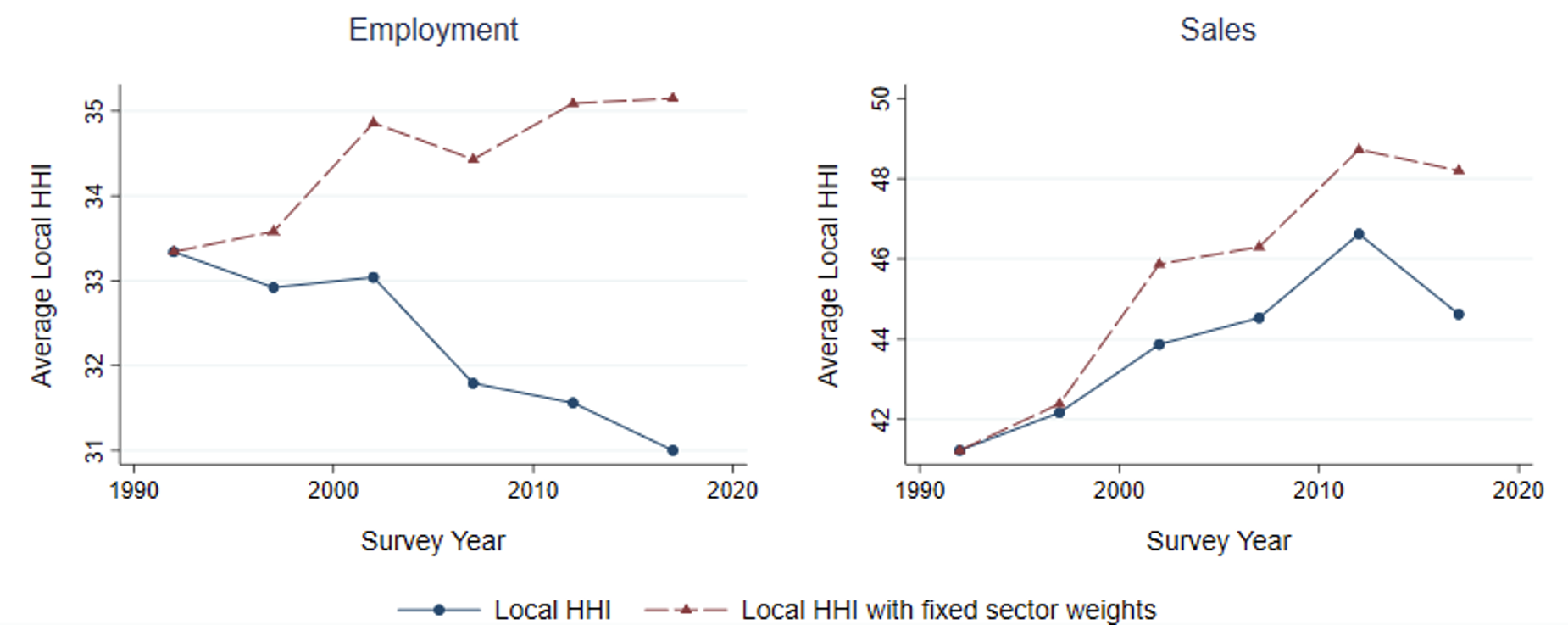 Figure 3 Local HHI concentration for employment and sales