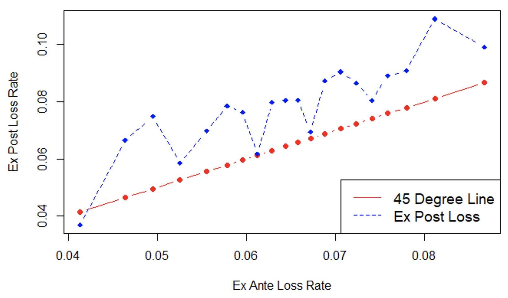 Figure 2 Average loss rate on home/away/draw bets, sorted by expected loss rate
