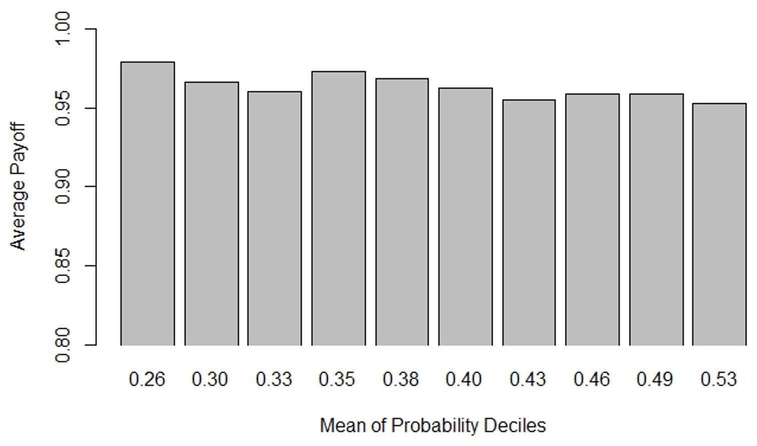 Figure 3 Average payouts by probability deciles for Asian handicap bets