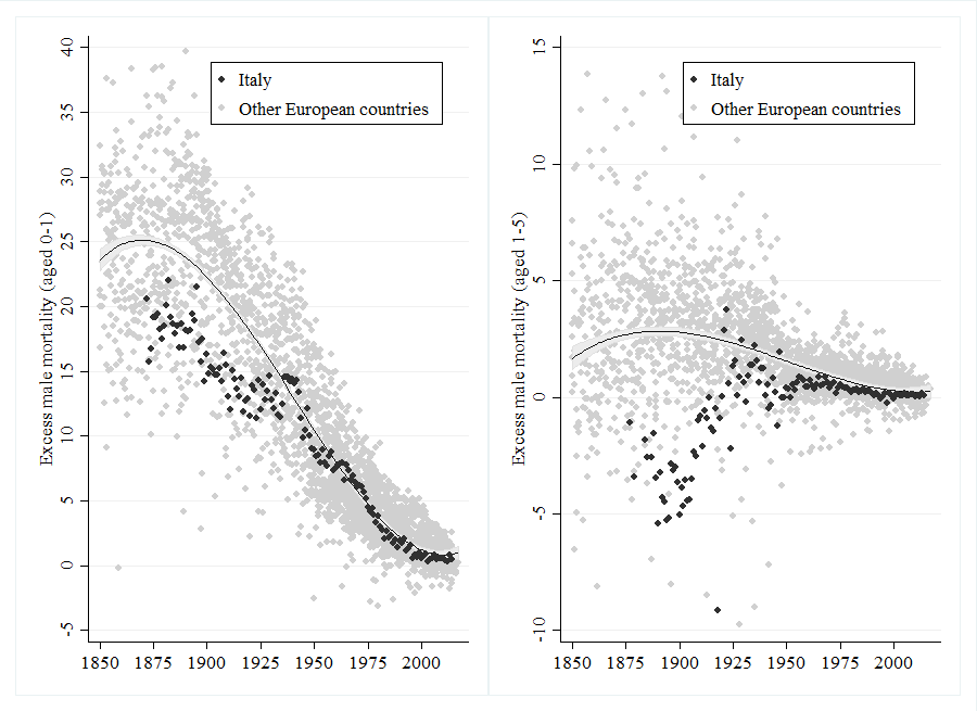 Figure 2 Excess male mortality in Italy and Europe (age groups 0–1 and 1–5), 1850–2015