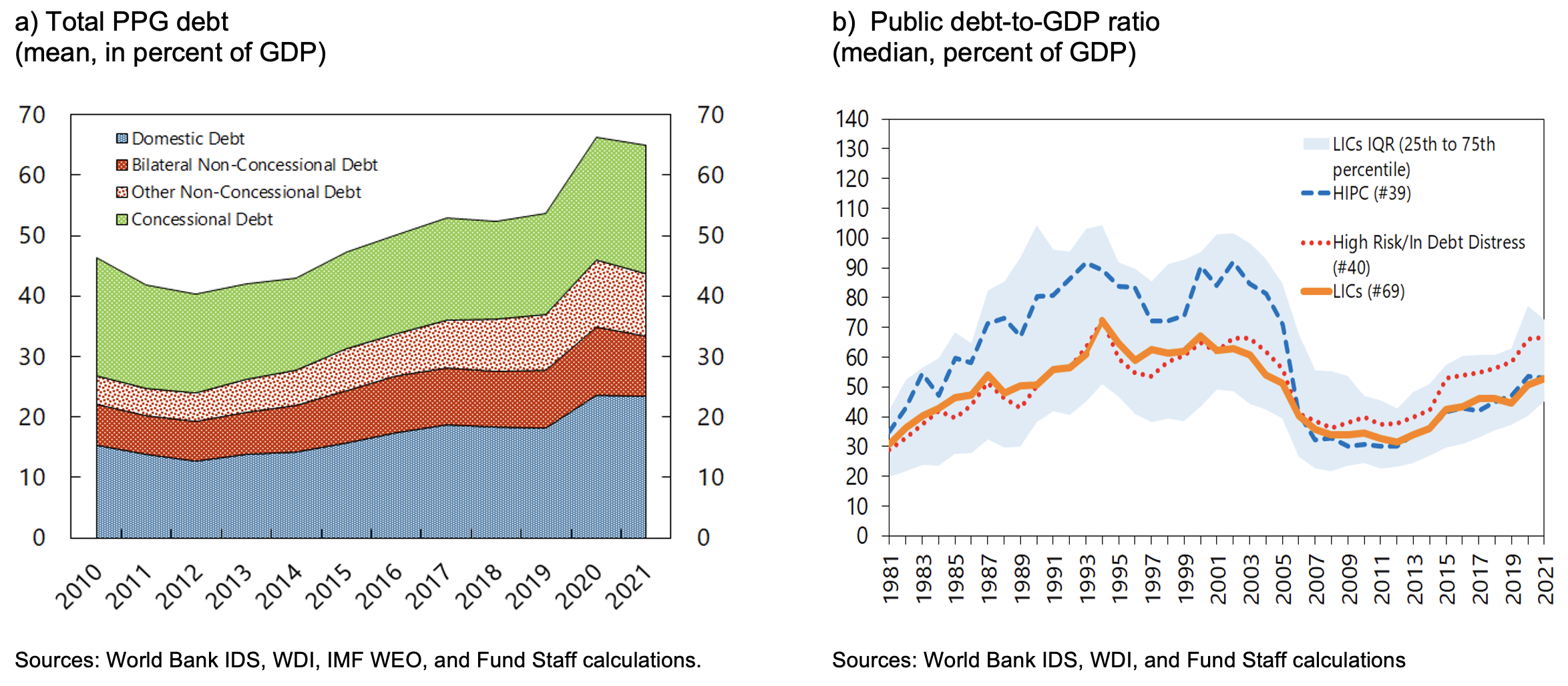 Figure 1a Debt burden indicators in LICs