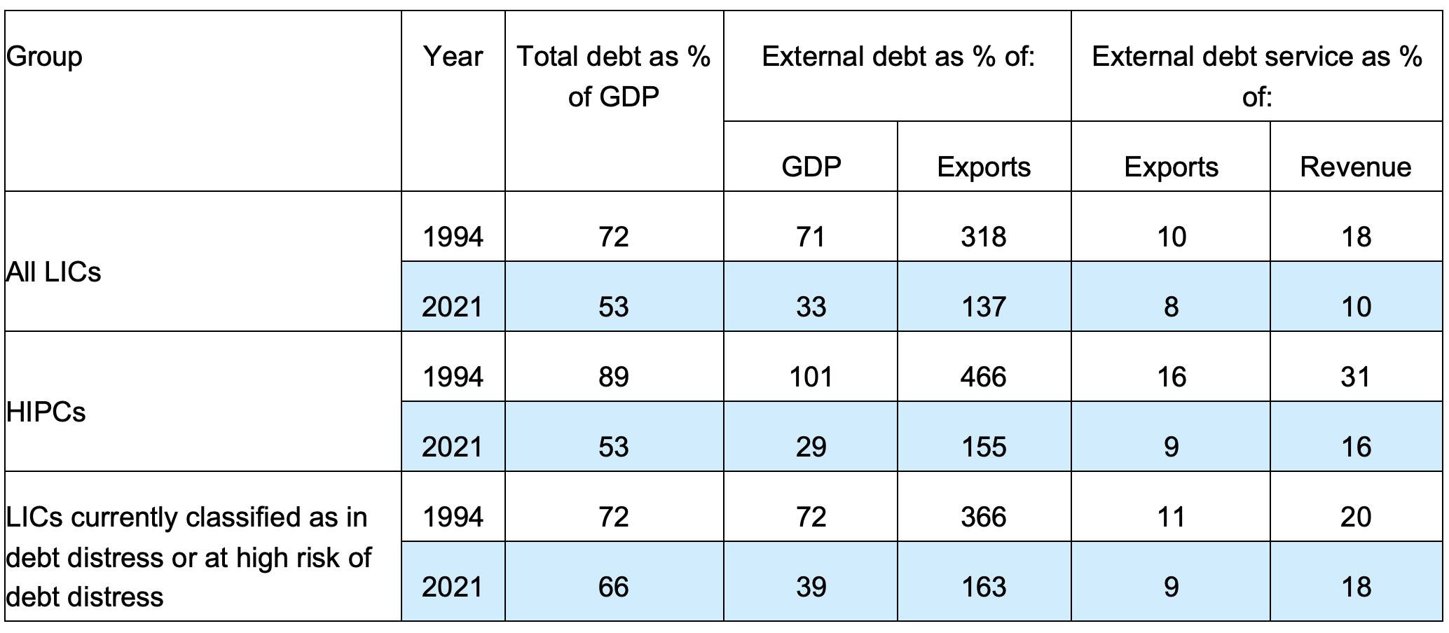 Table 1 Debt burden indicators: Pre-HIPC versus today