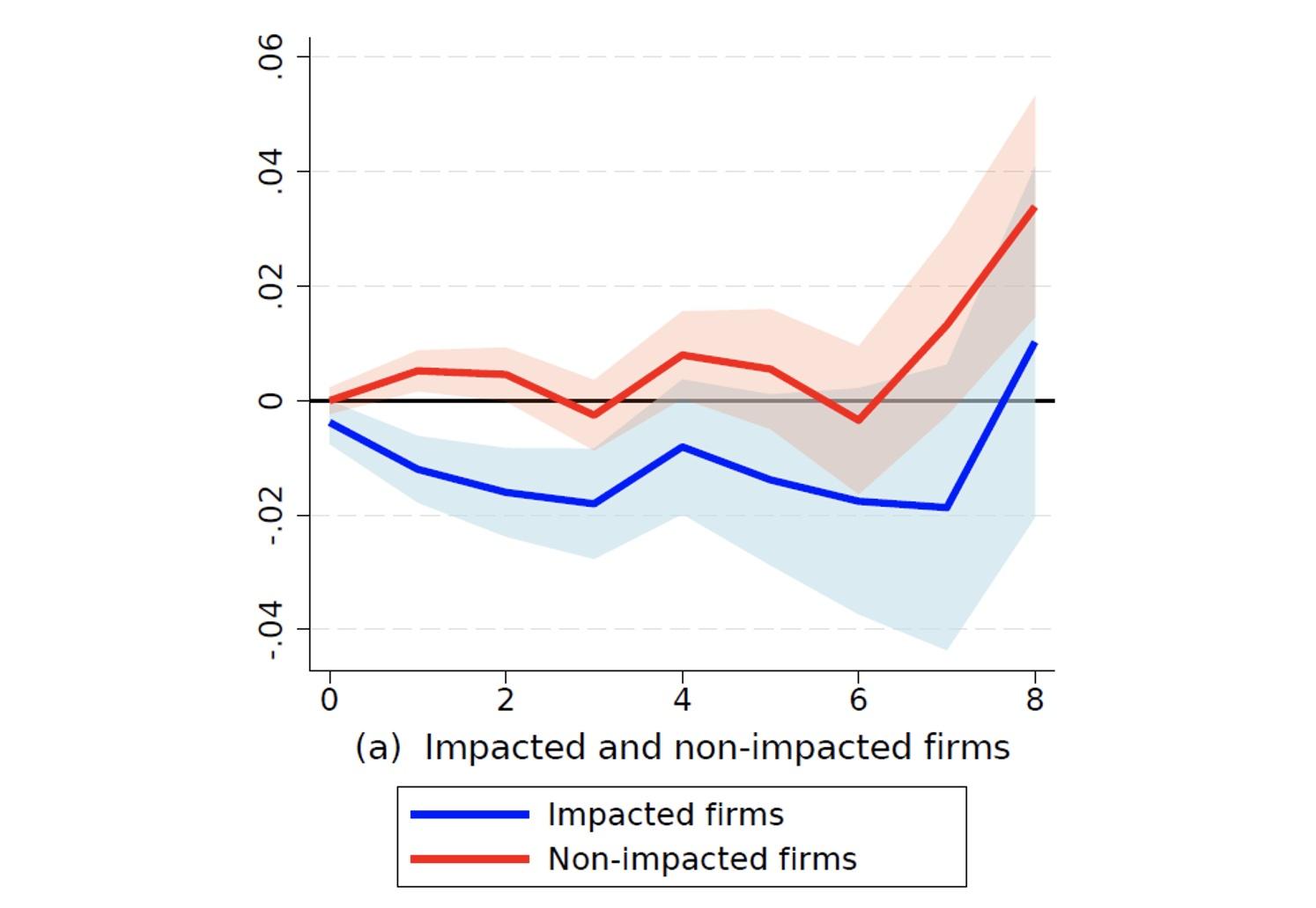 Figure 3 Impact on firms in flooded regions