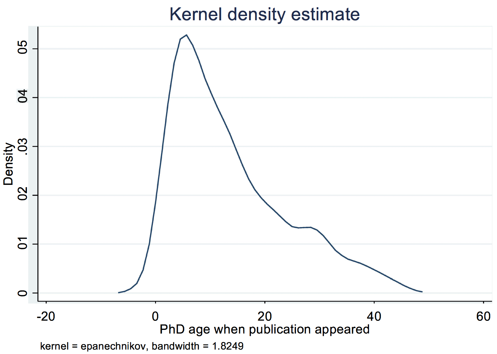 Figure 1 Kernel density estimate of the distribution of authors’ PhD ages, star authors 1969–78 cohort, ‘Top Five’ journals, 1969–2018