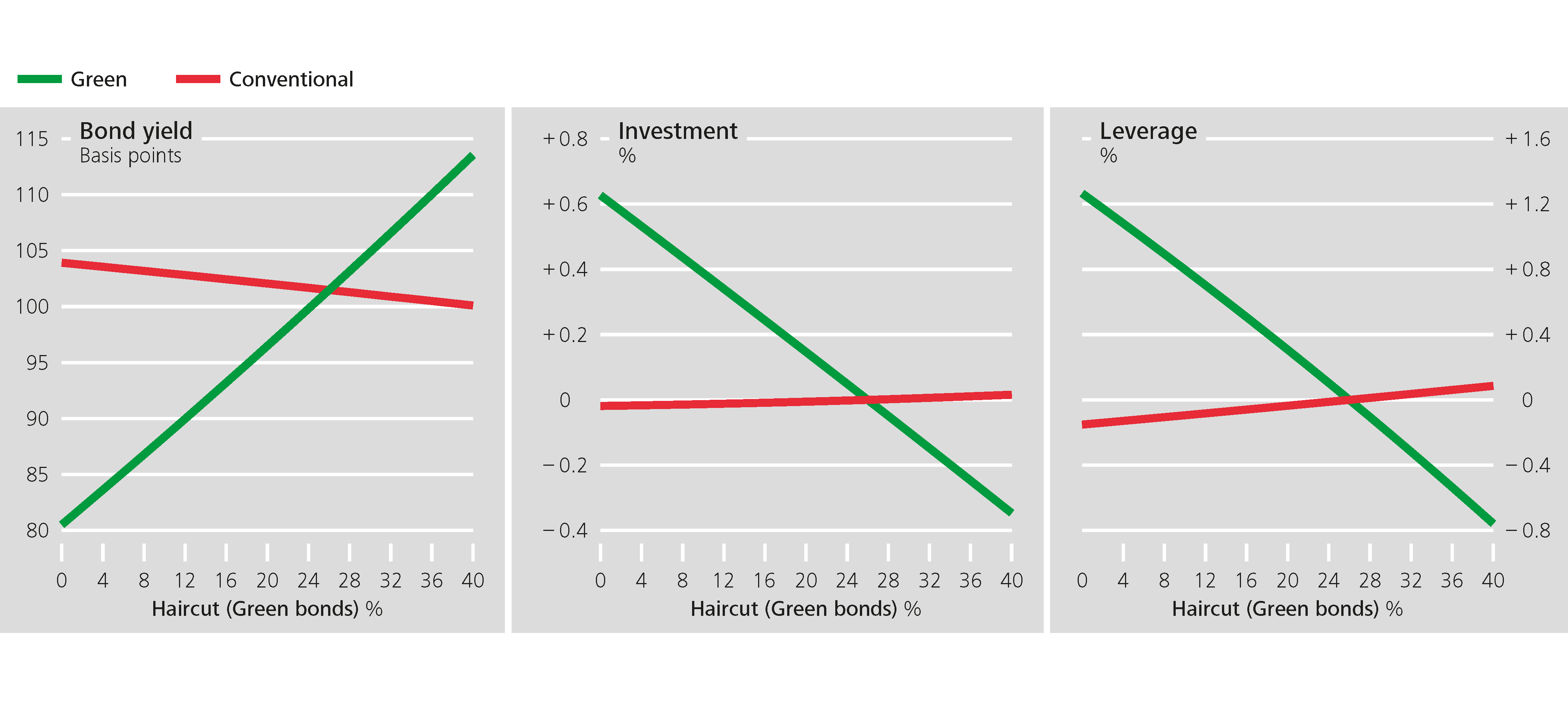 Figure 1 Effects of green haircuts on bond yields, investment, and leverage