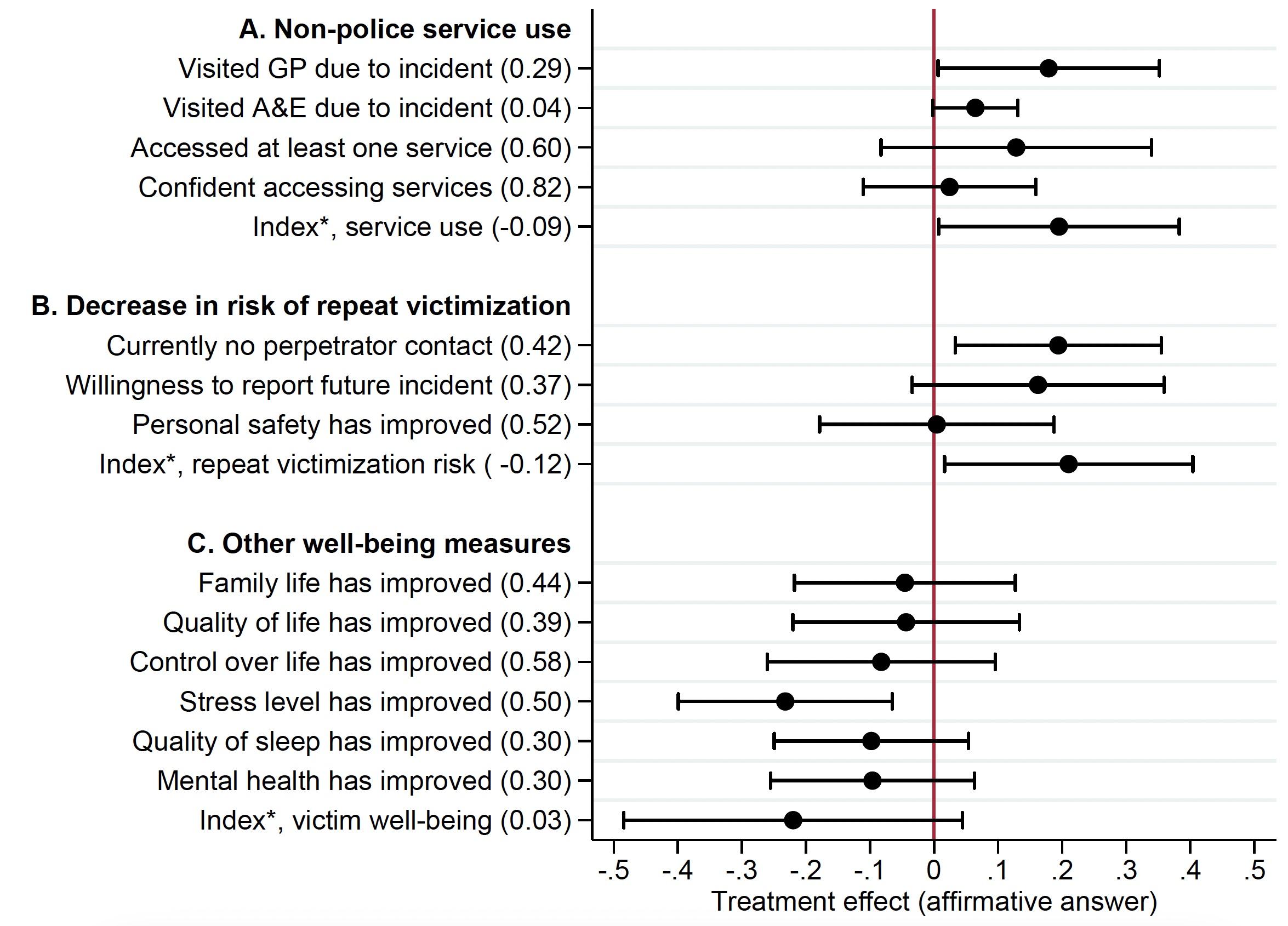 Figure 2 Non-police services and victim wellbeing one month after intervention