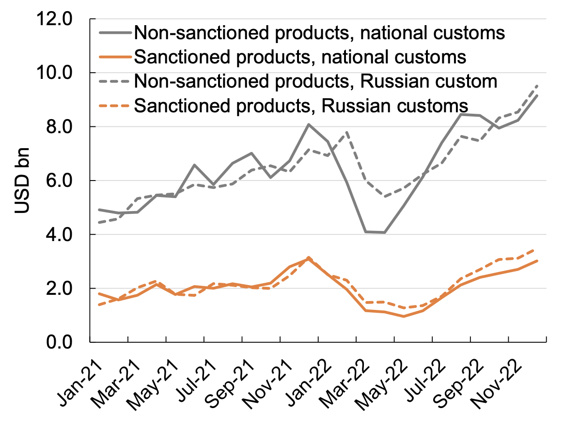 Figure 2 Non-sanctioning countries exports to Russia, sanctioned and non-sanctioned products