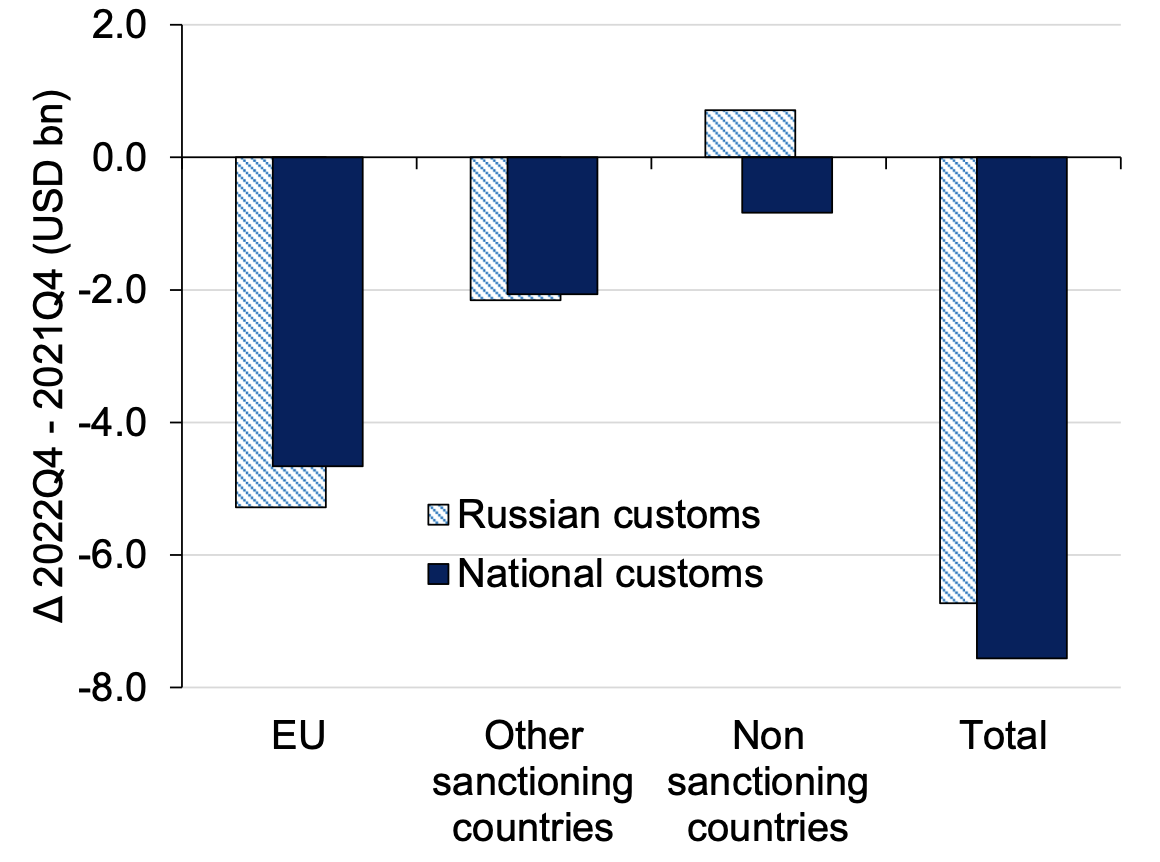 Figure 5 Change in Russian imports in mid- and high-tech EU-restricted products, 2022Q4 vs. 2021Q4