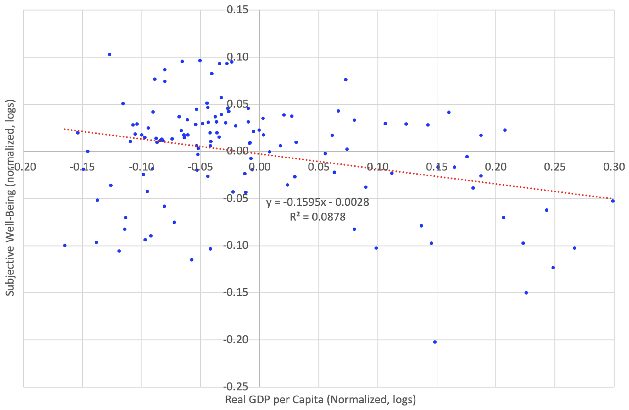 Figure 4 Subjective well-being and GDP per capita, 1574–1700