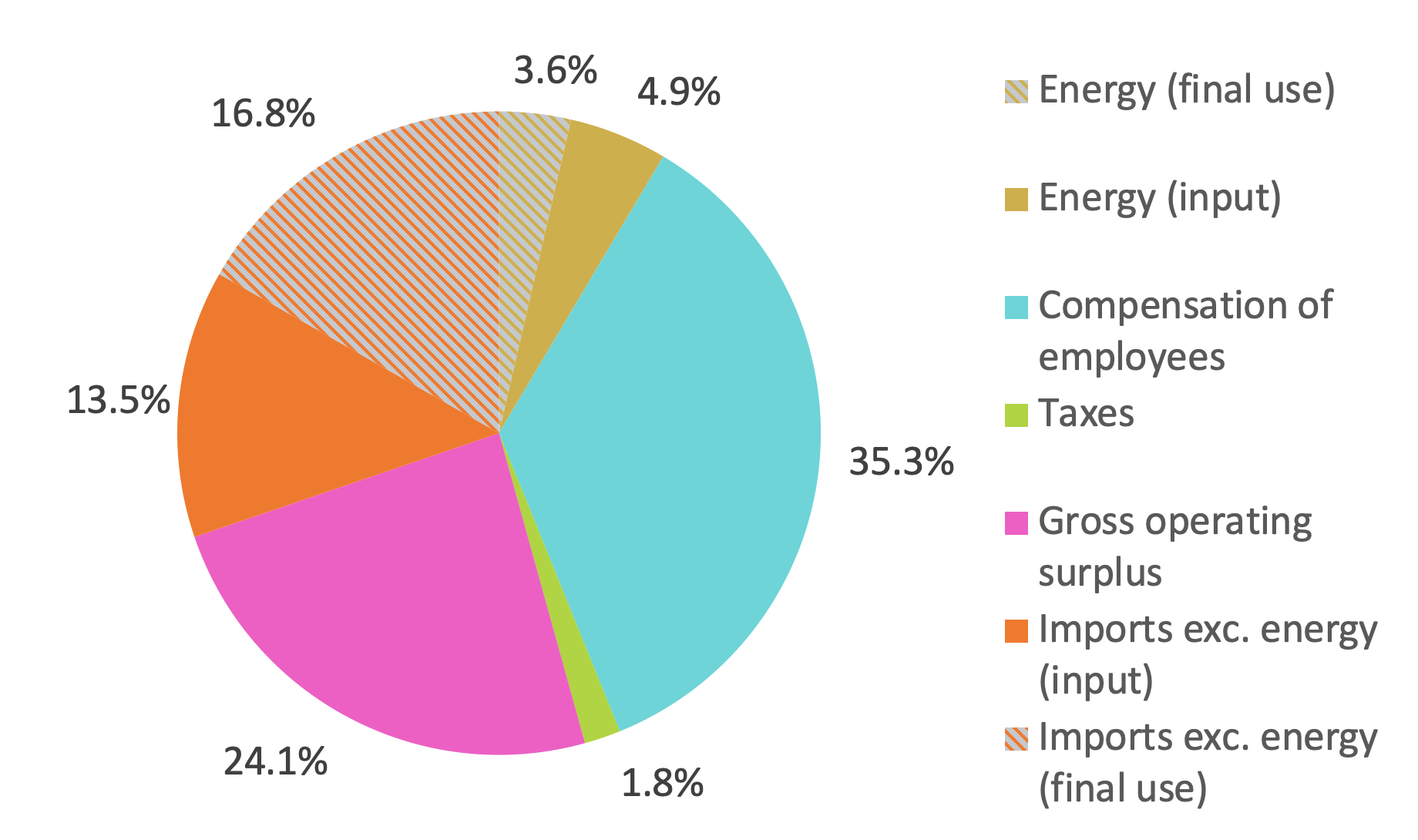 Figure 1 Shares of energy (final and total use), imports (final and total use), employee compensation, taxes, and gross operating surplus in the UK’s CPI basket