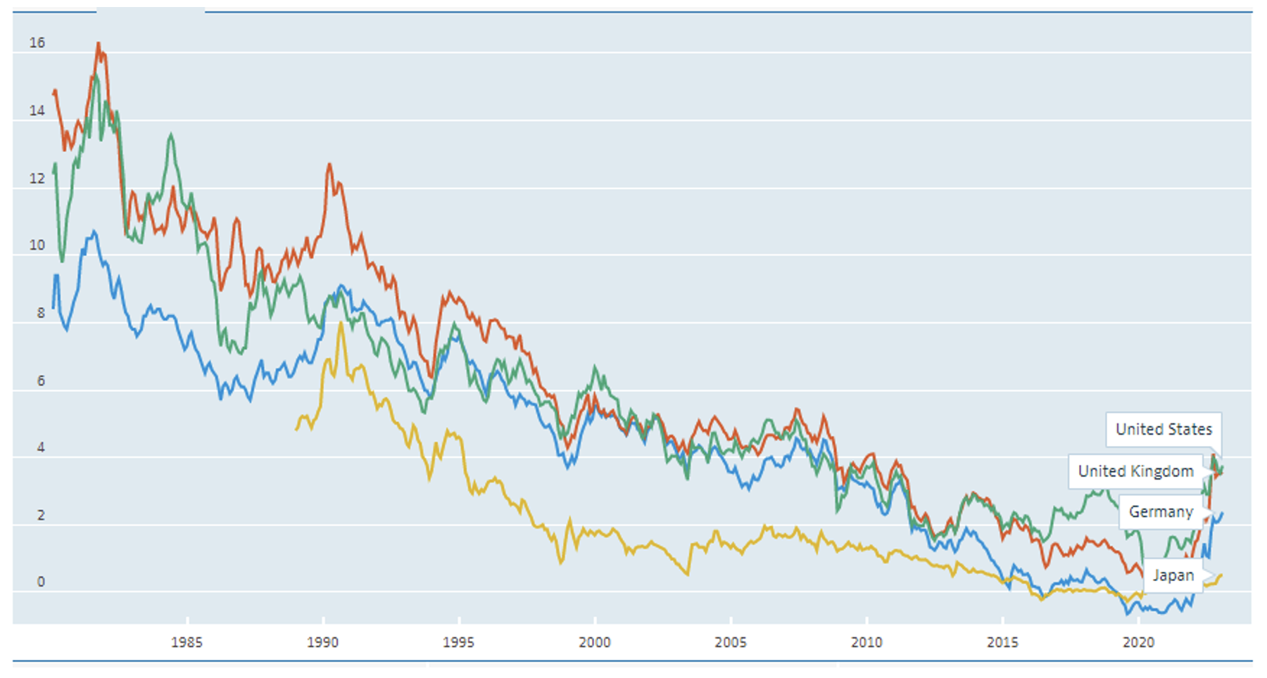 Figure 1 Secular decline in ten-year interest rate in four main monetary blocks since 1980