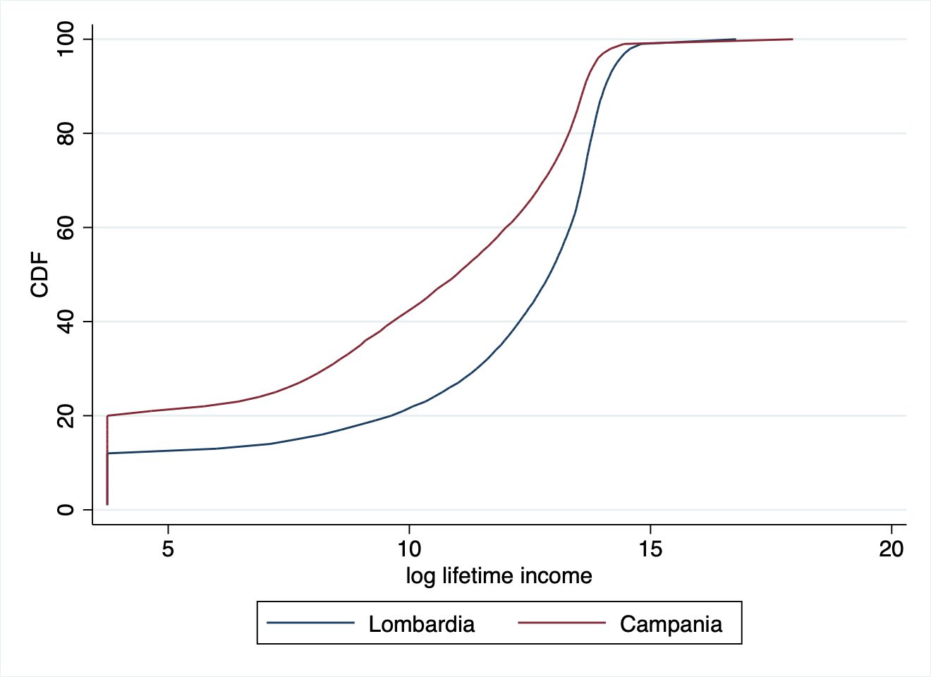 Figure 1 Cumulative distribution of lifetime income in Lombardy and Campania for individuals born in 1960