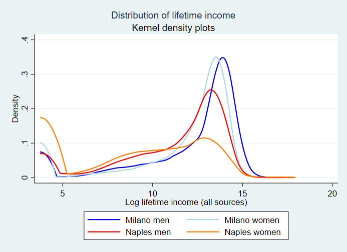 Figure 2 Kernel density of lifetime incomes in Milano and Naples for both males and females (1960 cohort)