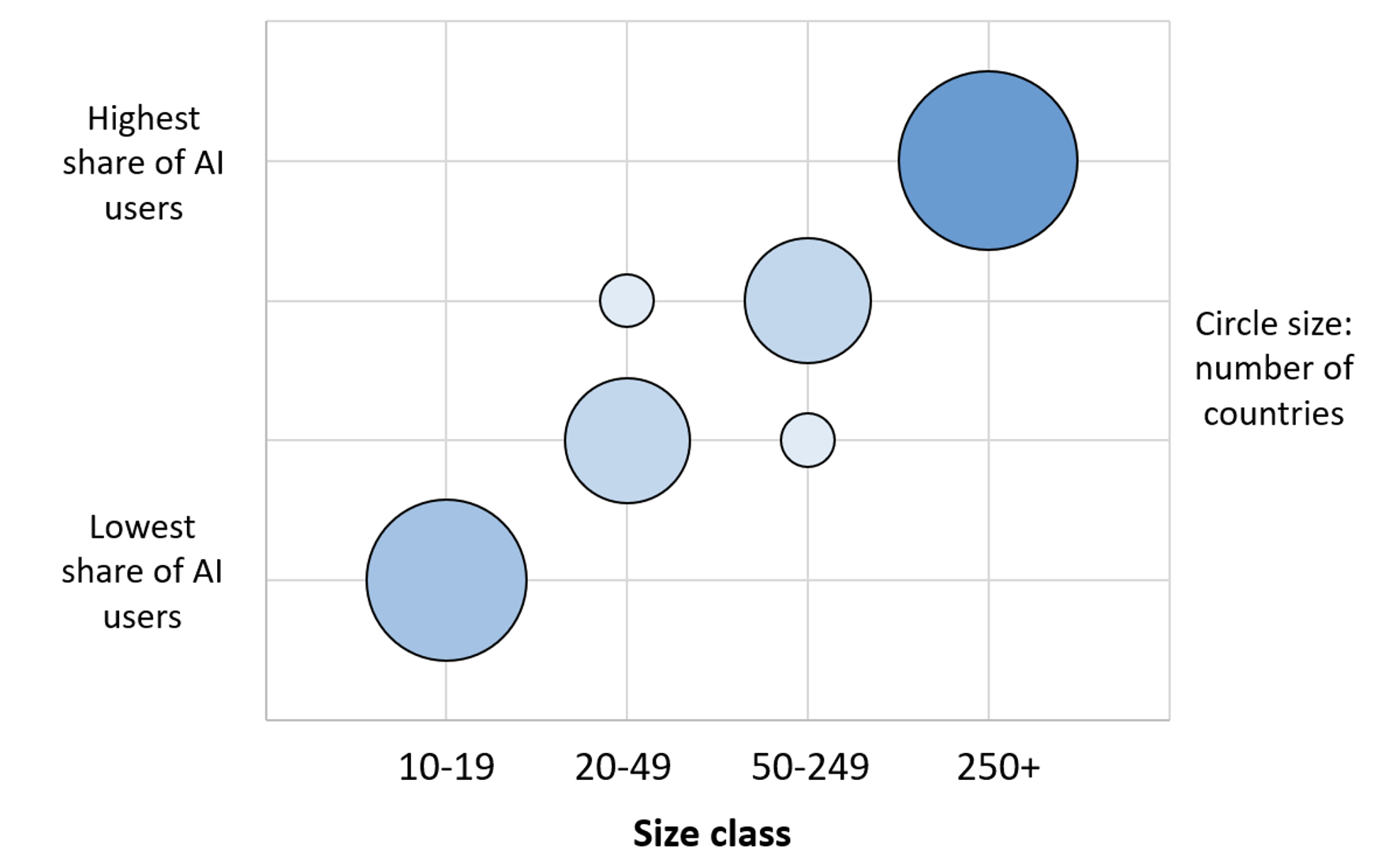 Figure 1 Shares of AI use by firm size class: cross-country findings
