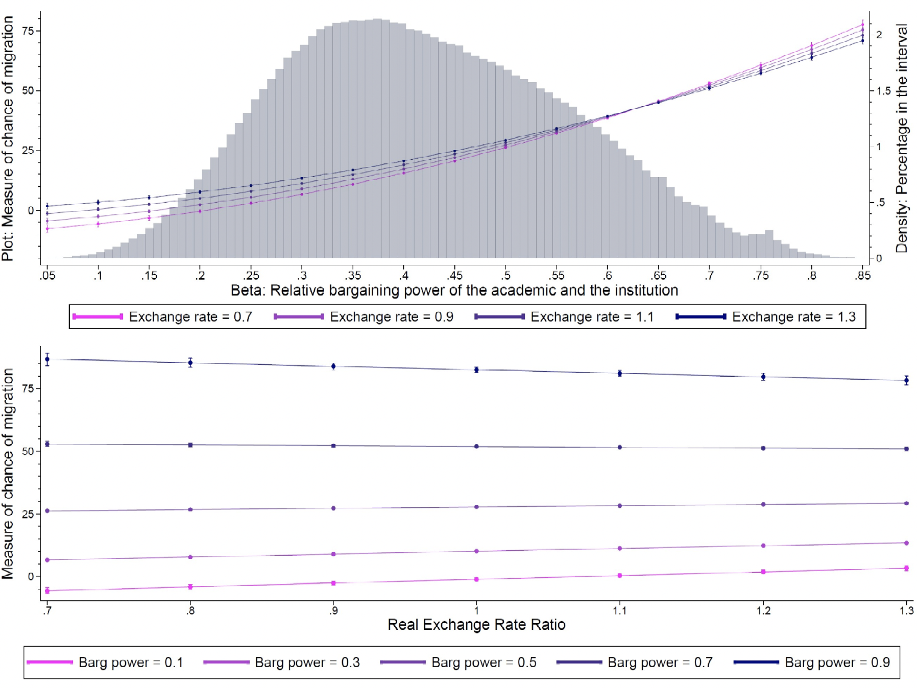 Figure 4 Marginal effects of changes in bargaining power and exchange rate