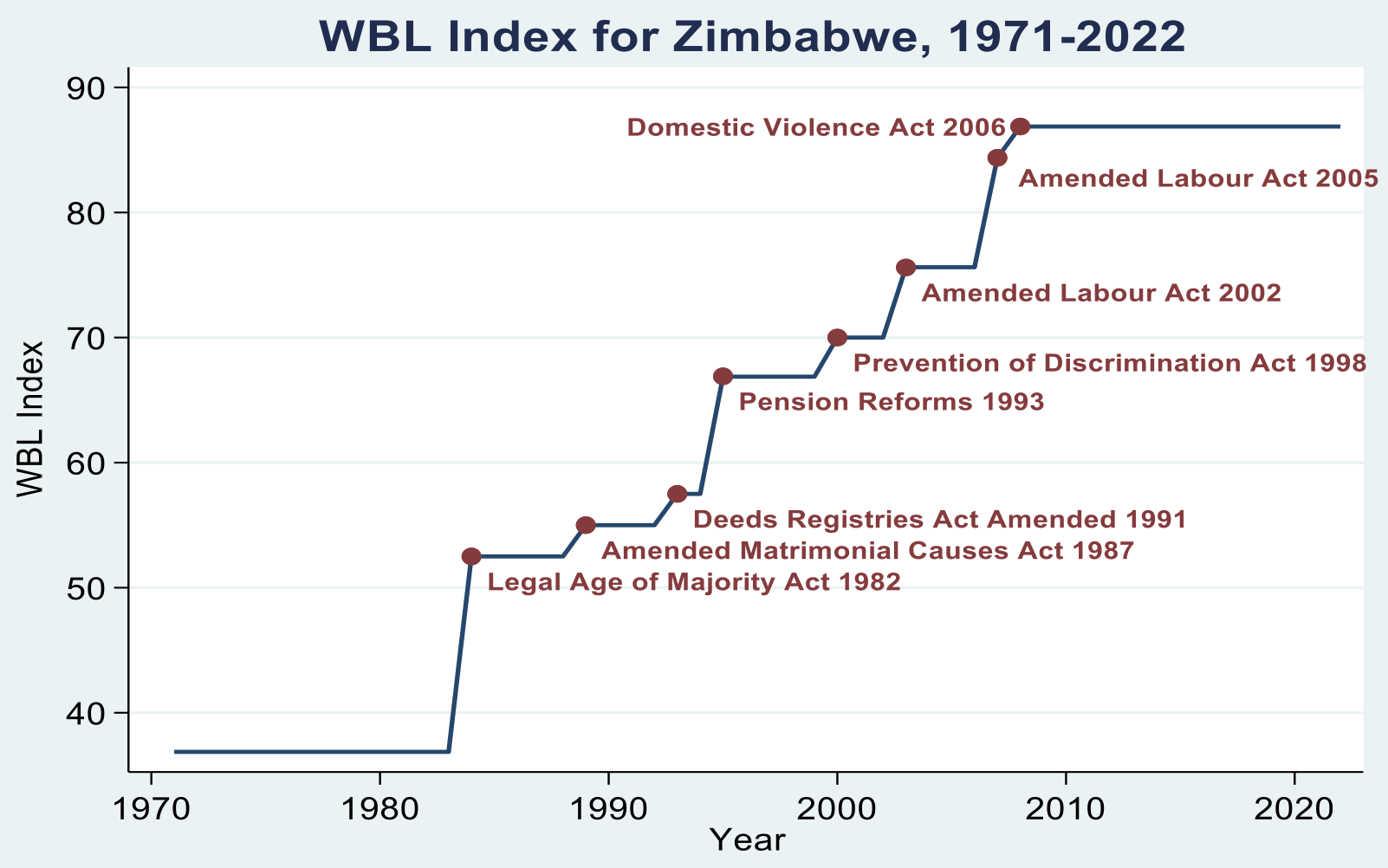 Figure 1 Gender legal reforms in Zimbabwe, 1971–2023