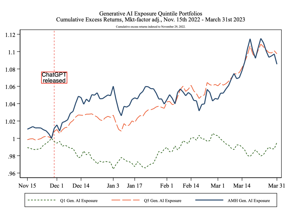 Figure 1 Generative AI exposure quintile portfolio returns over time: Market factor-adjusted