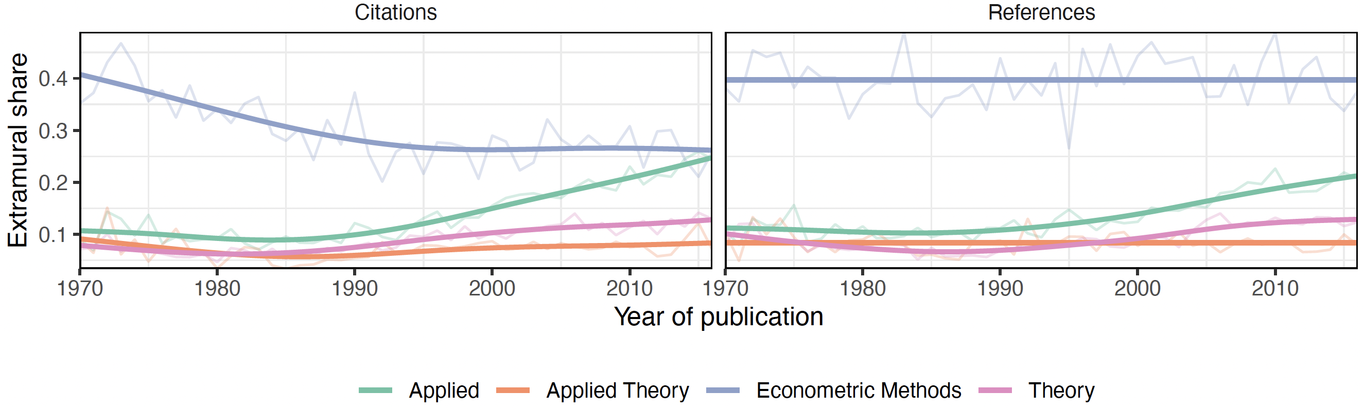 Figure 3 Share of extramural citations and references across fields of economics research