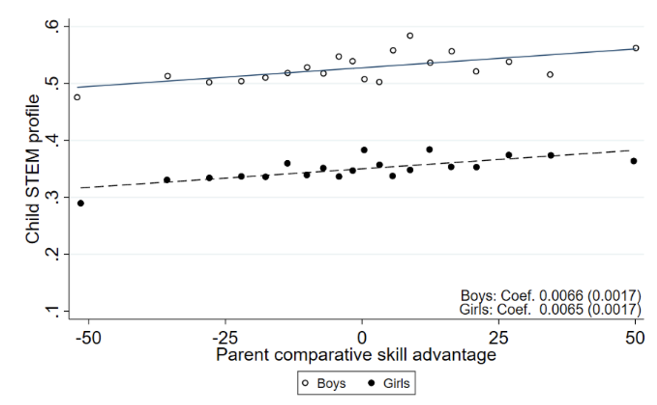 Figure 2 Parent comparative advantage and child STEM outcomes