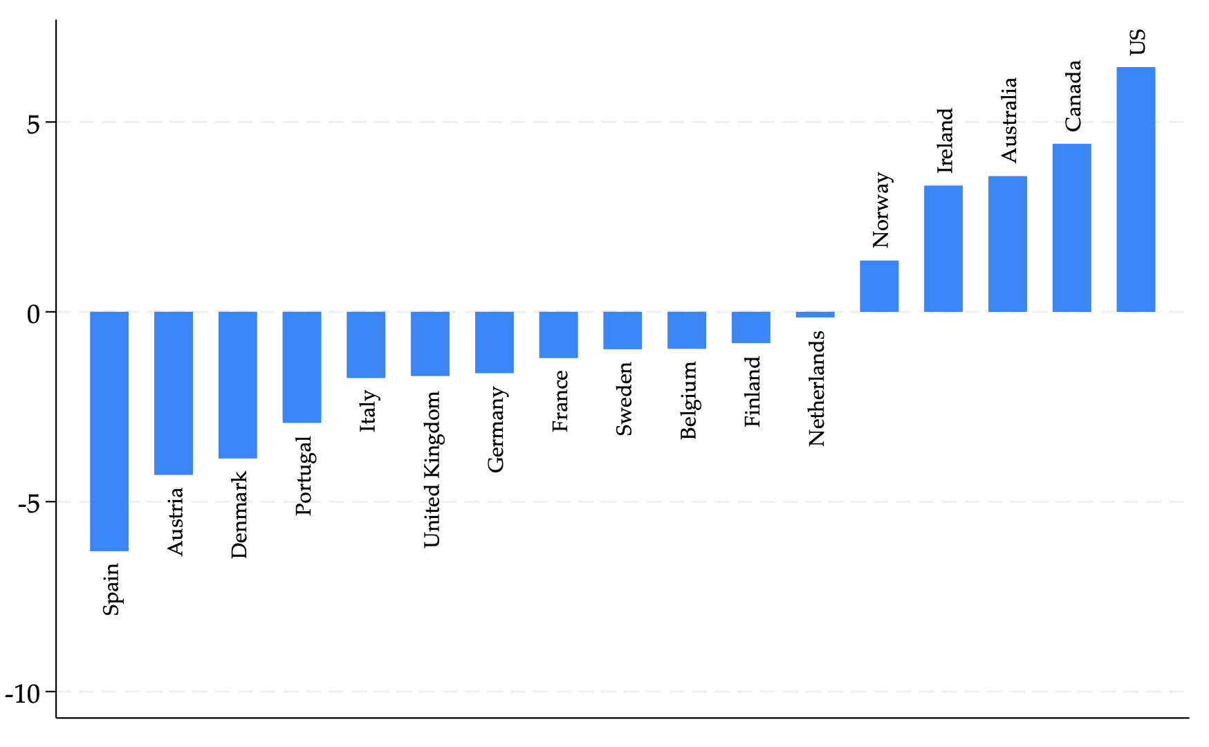 Figure 2 Ranking countries by their RDI gap