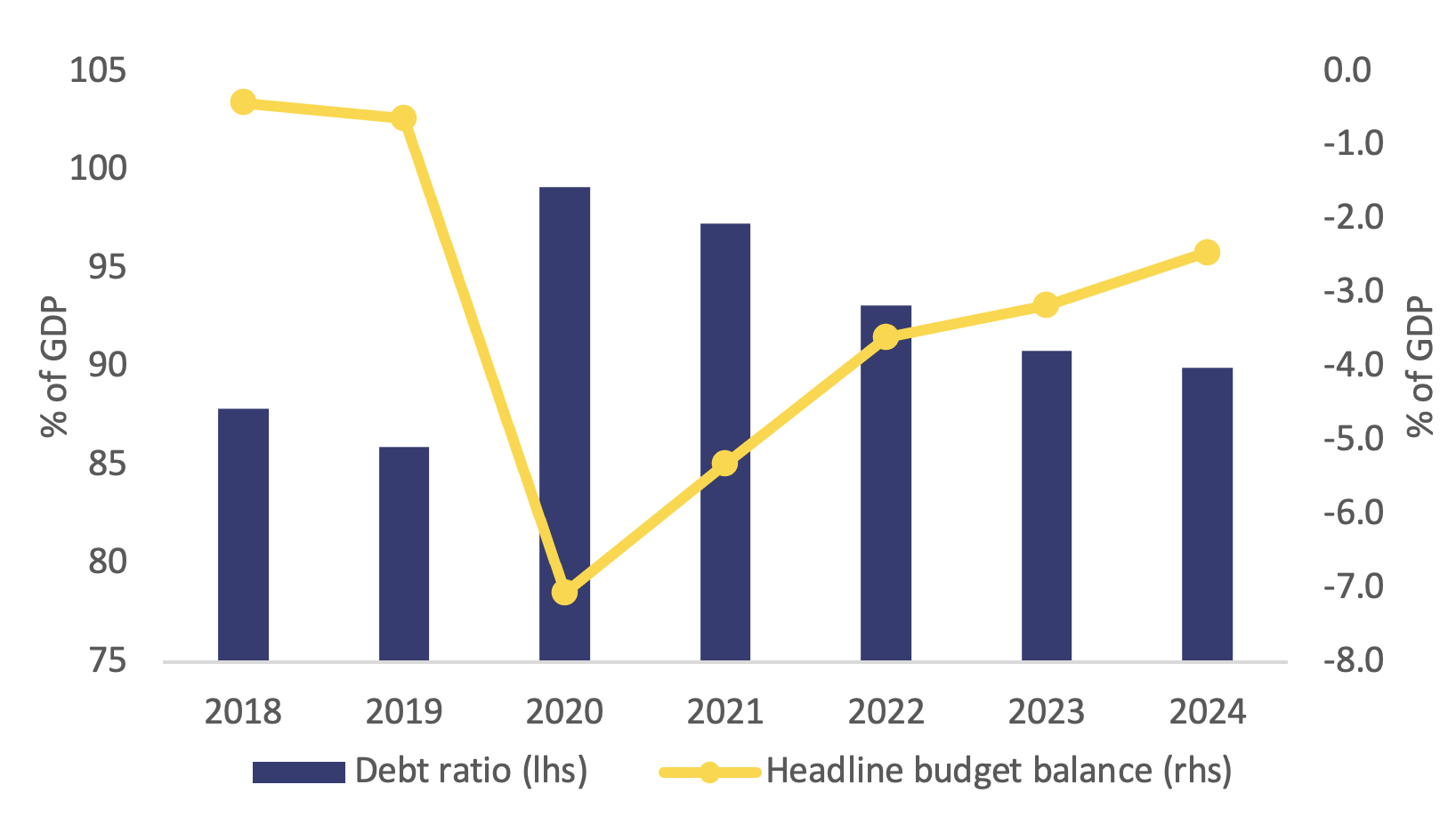 Figure 1 Impact of the crises on public finances