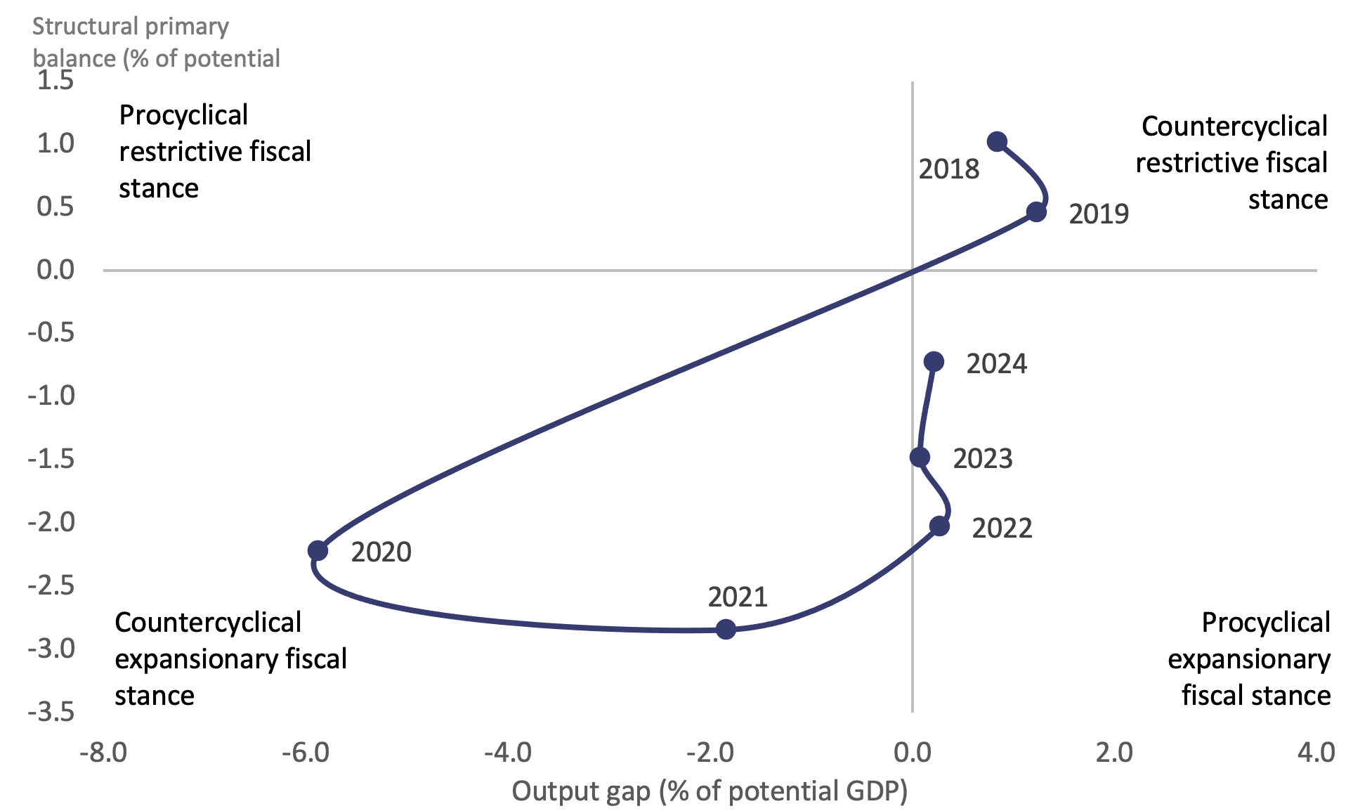 Figure 2 The euro area fiscal stance and cyclical conditions