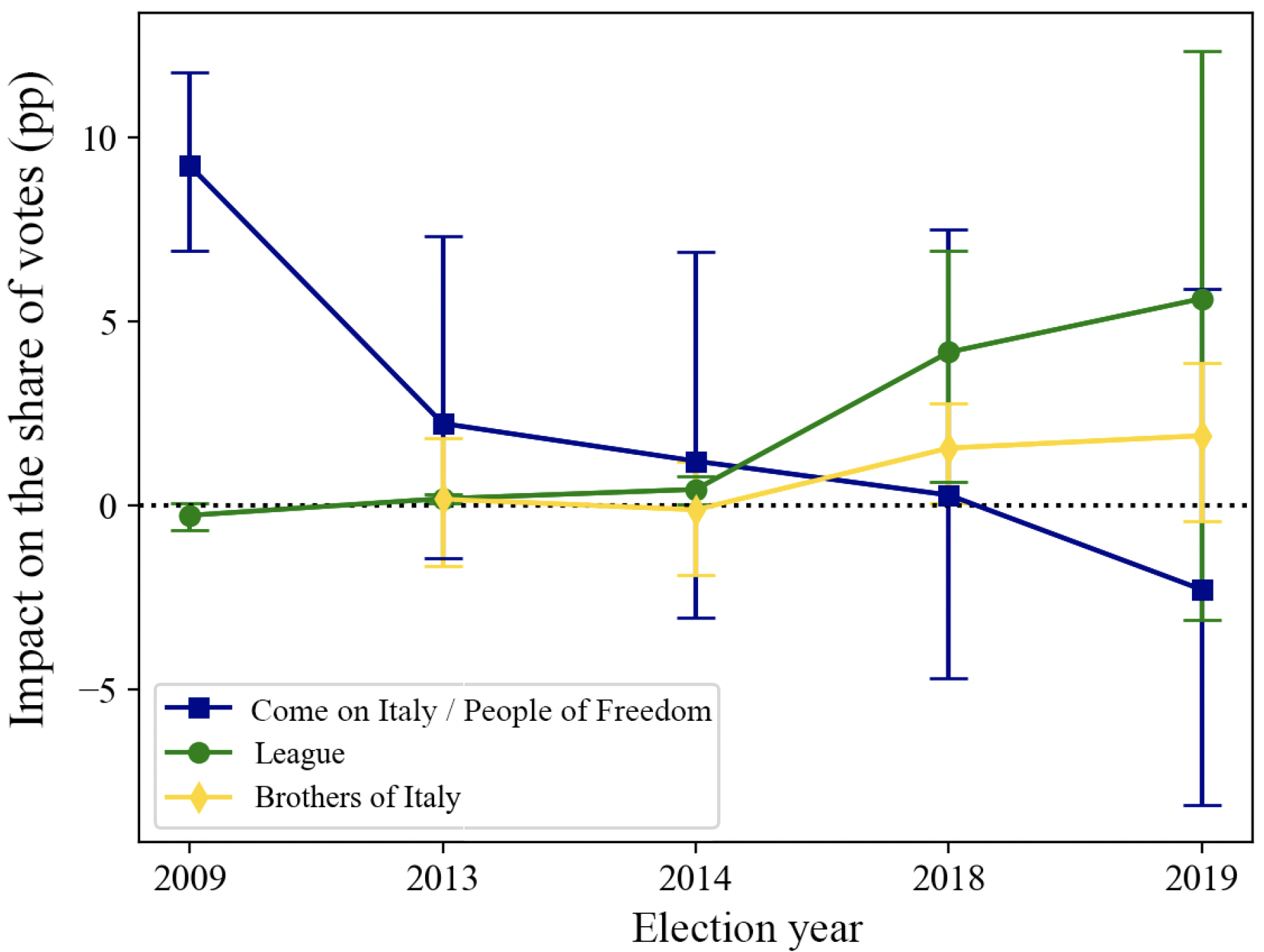 Figure 4 Impact of L’Aquila 2009 on the share of votes for Berlusconi’s party (Come on Italy/People of Freedom), League and Brothers of Italy