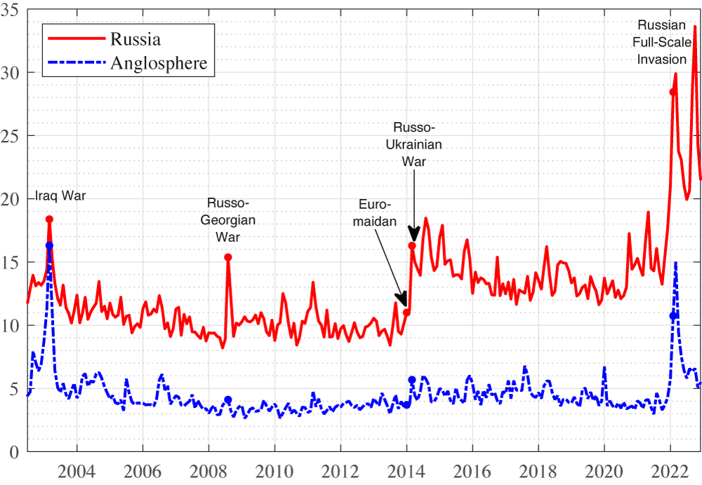 Figure 1 Geopolitical risk: Russian versus Anglosphere perspective