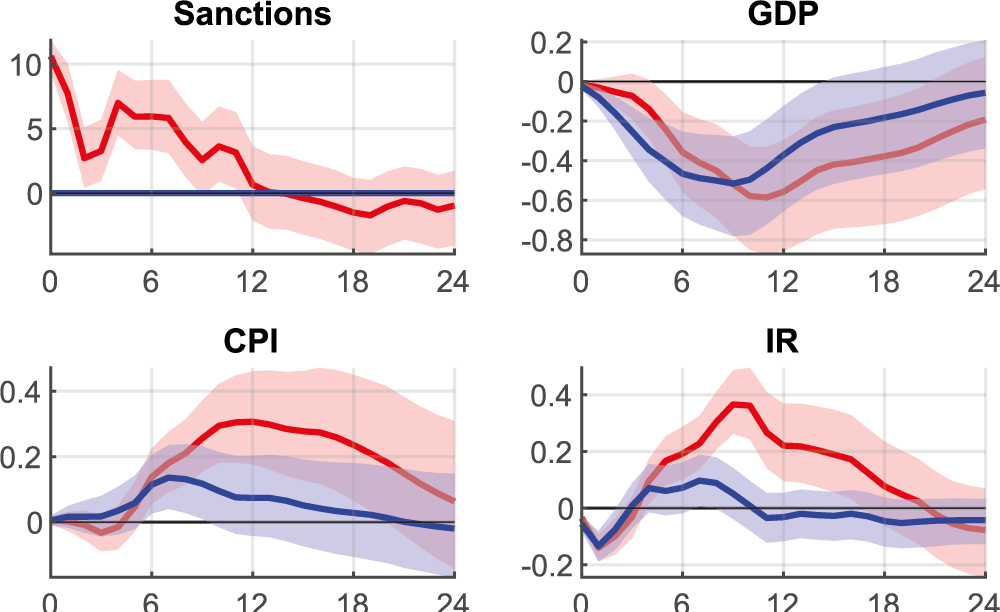 Figure 4 Geopolitical risk and the sanctions channel in Russia: a counterfactual experiment