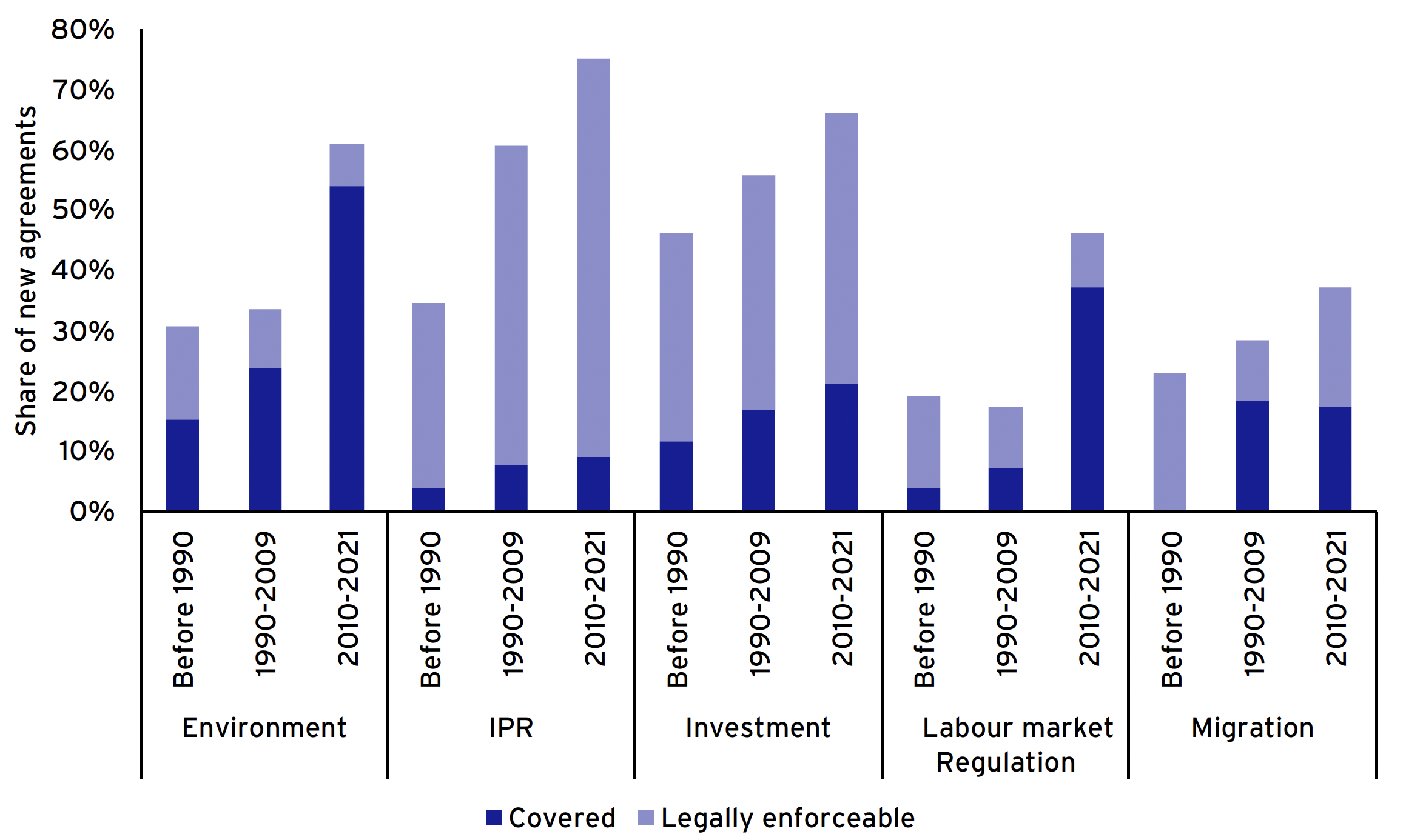 Figure 2 Evolution over time in coverage and legal enforceability of non-trade disciplines in PTAs