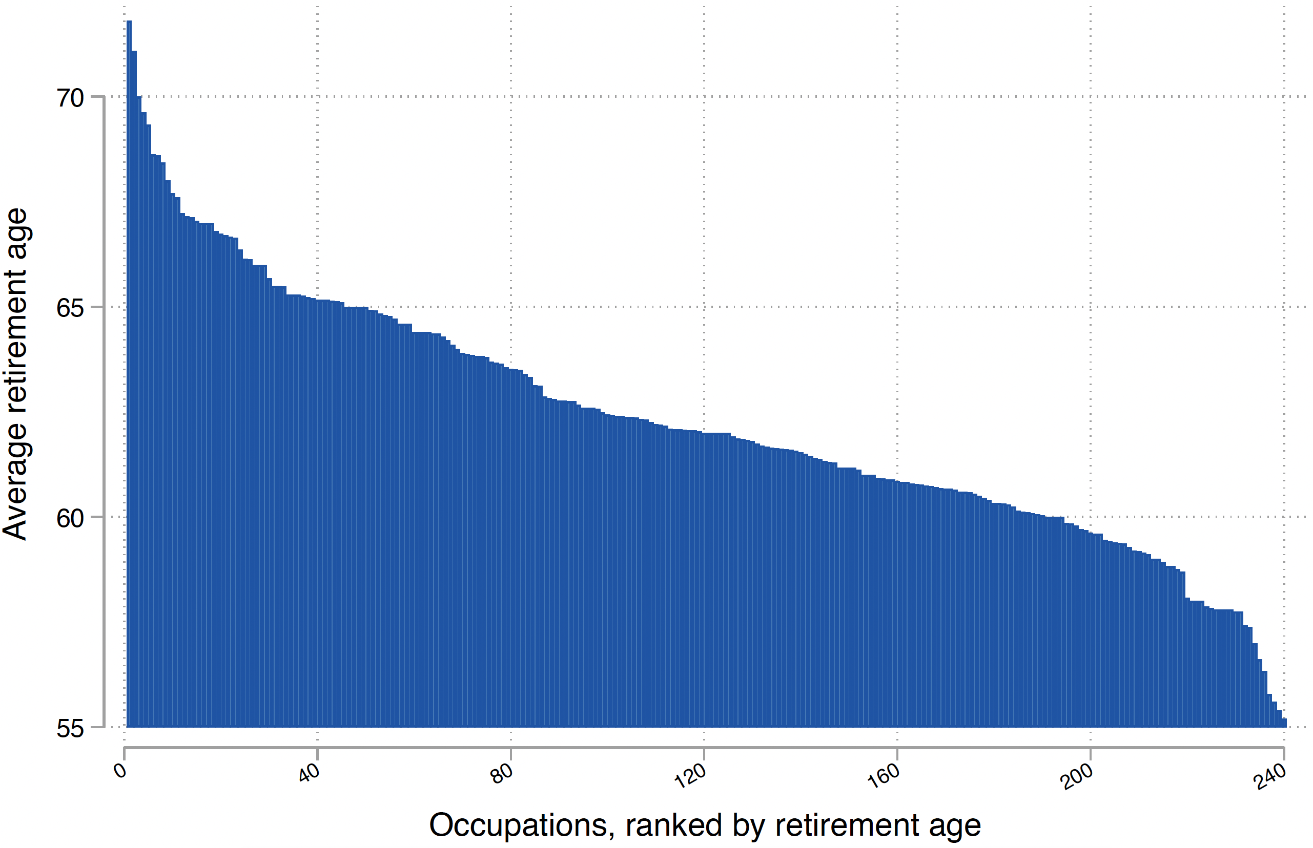 Figure 1 Retirement ages across occupations