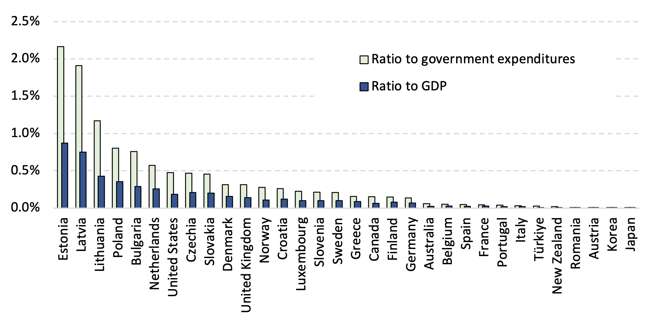 Figure 1 Military support to Ukraine as a ratio to GDP and government expenditures