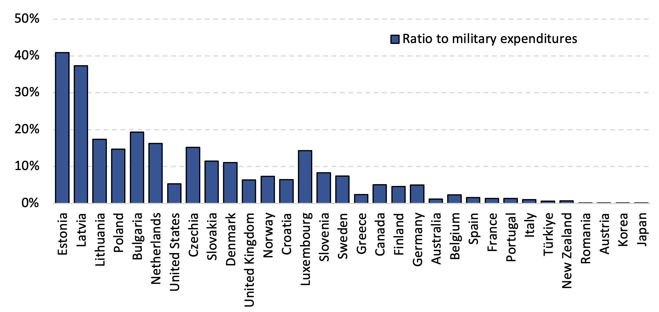 Figure 2 Military support to Ukraine as a ratio to military expenditures