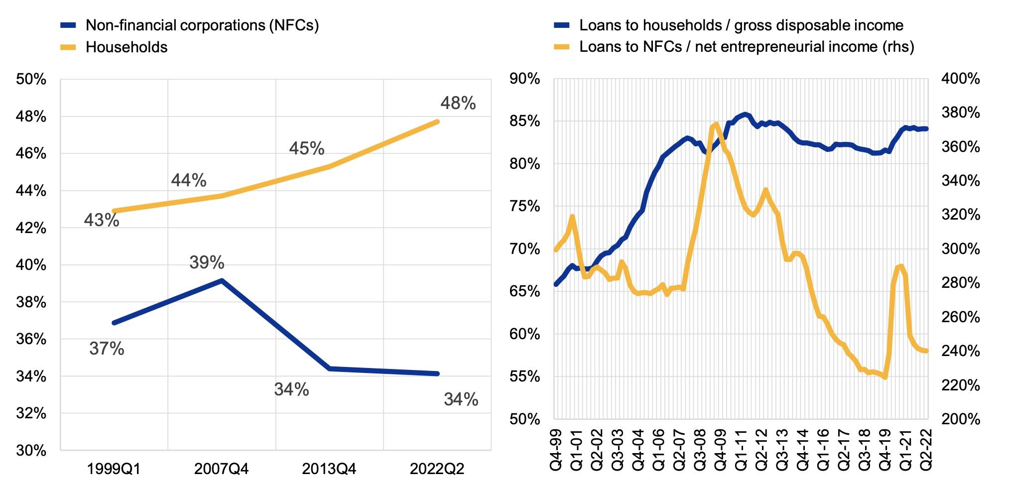 Figure 2 Distribution of bank loans according to borrower sector, euro area