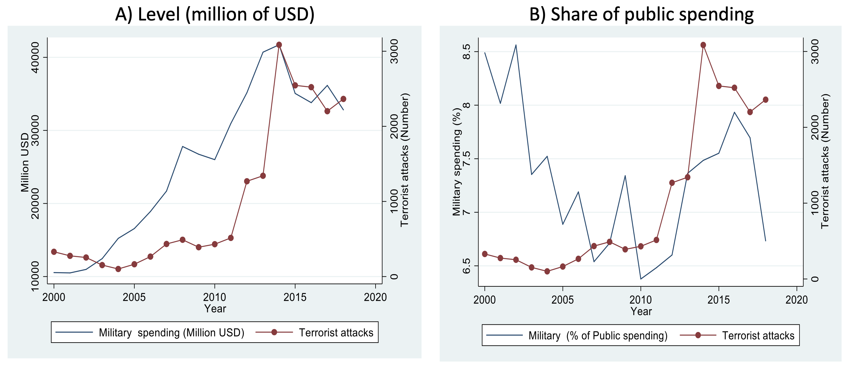 Figure 1 Terrorist attacks and military expenditures in Africa, 2000-2018