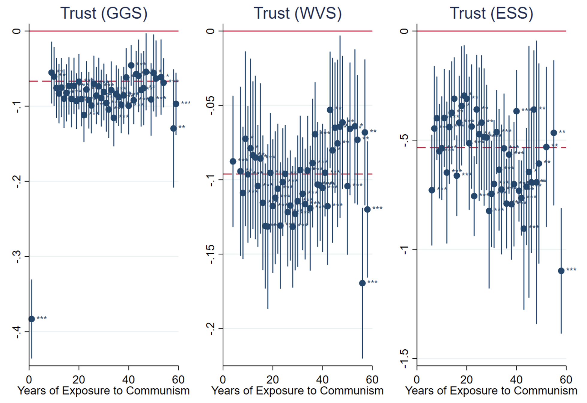 Figure 2 Effects of the exposure to communism on generalised trust and confidence in public institutions