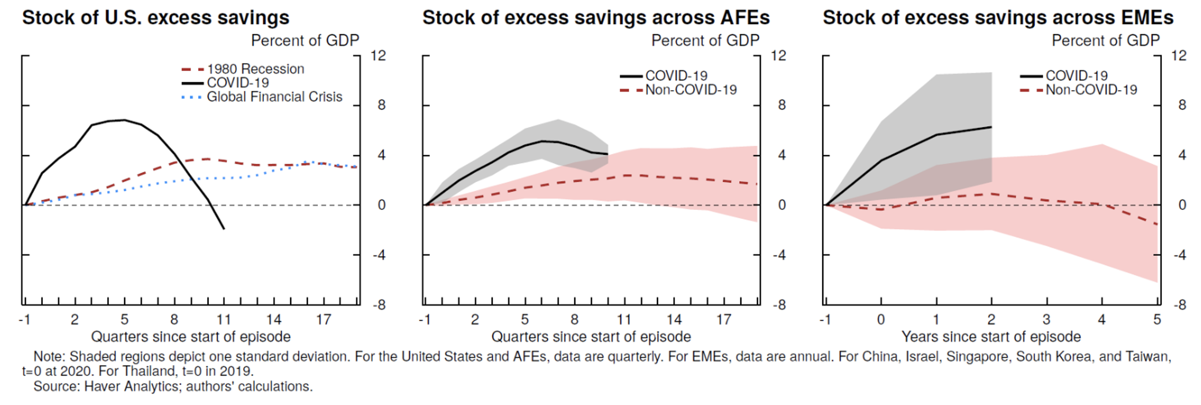 Figure 3 Historical comparison of excess savings evolutions