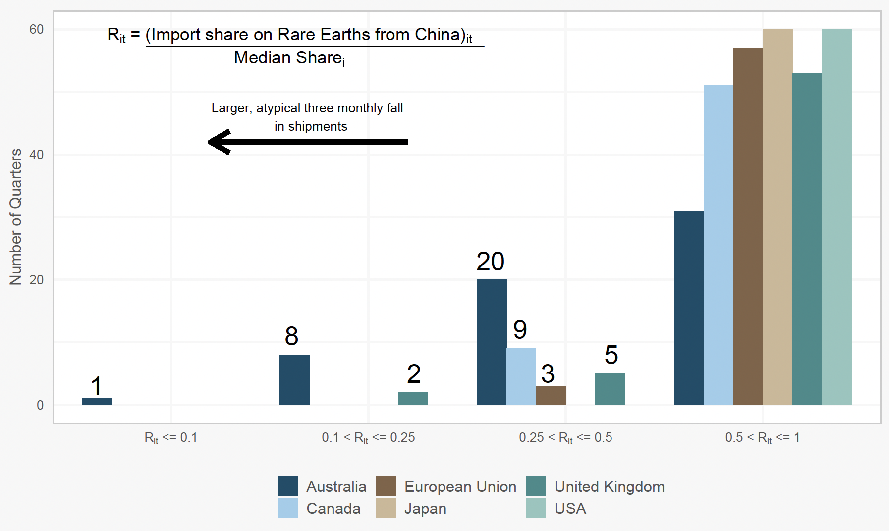 Figure 2 Less than 10% of the time did Australia experience sharp falls in Rare Earths exports from China that lasted three months