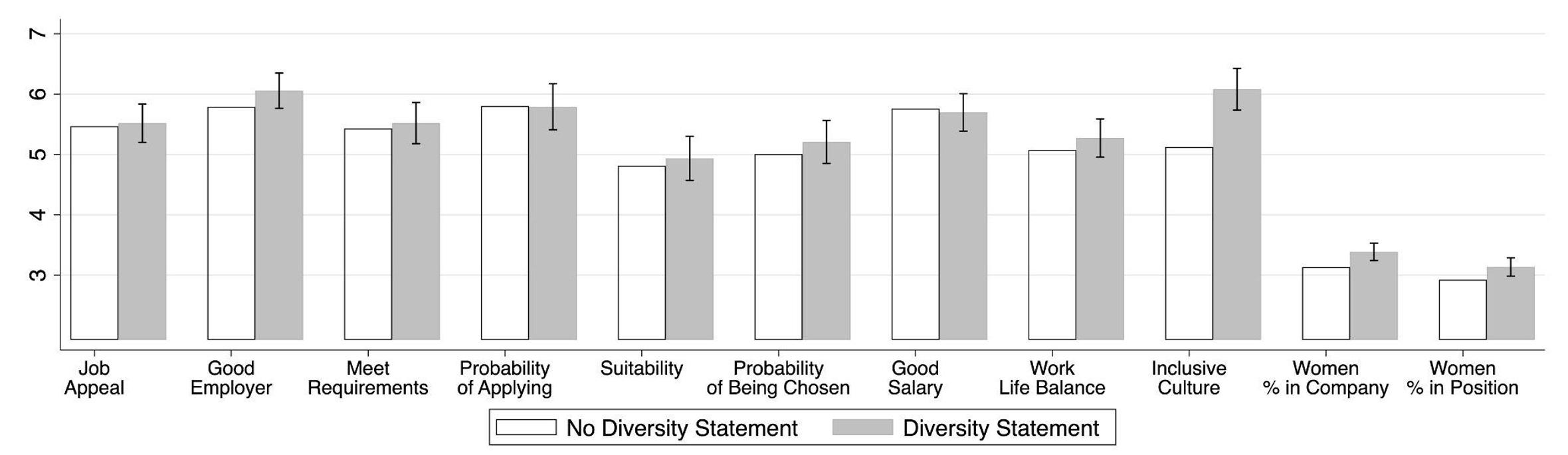 B) Ads with diversity statements versus those without