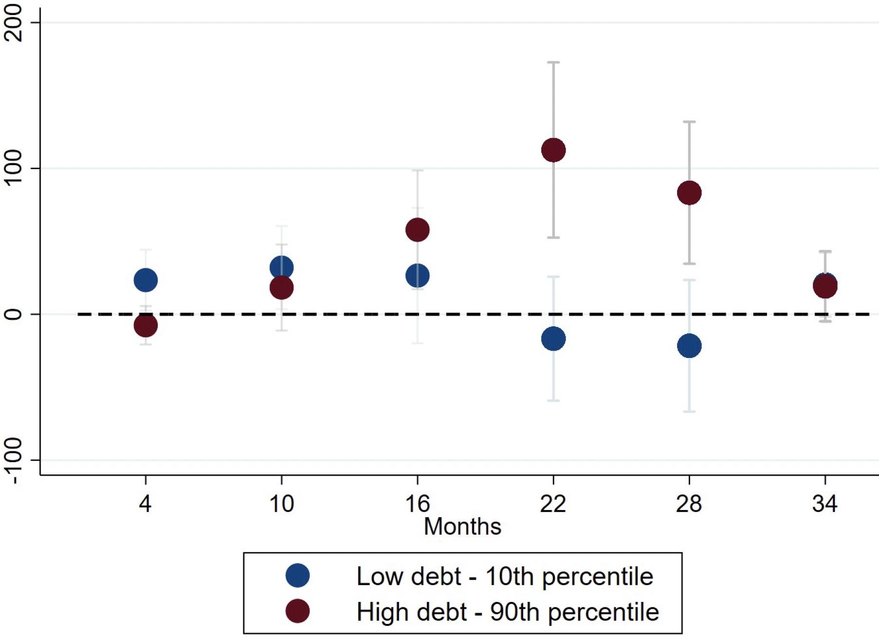 Figure 2 Emerging market economies’ response of five-year inflation expectations to government debt shocks, by initial debt level