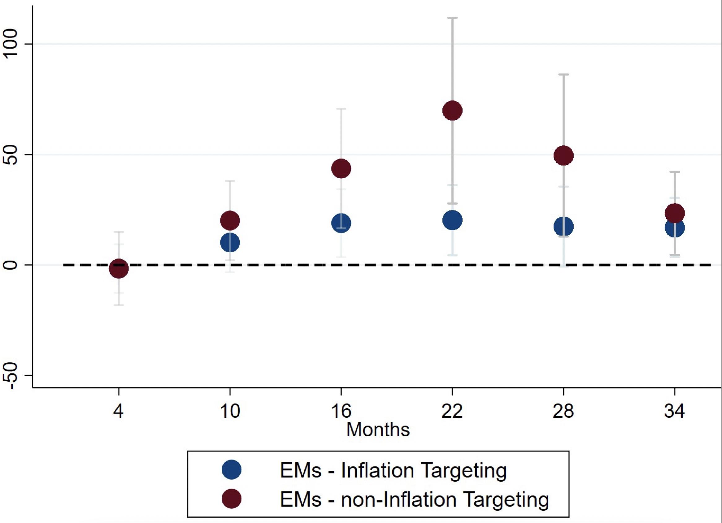 Figure 3 Emerging market economies’ response of inflation expectations to government debt shocks, by inflation targeting regime classification 